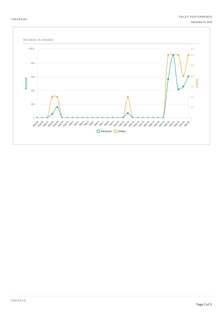 Tracksies sales performance chart revenue vs orders September 2026