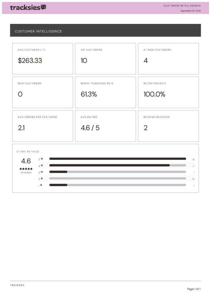 Tracksies Customer Intelligence dashboard report September 2026