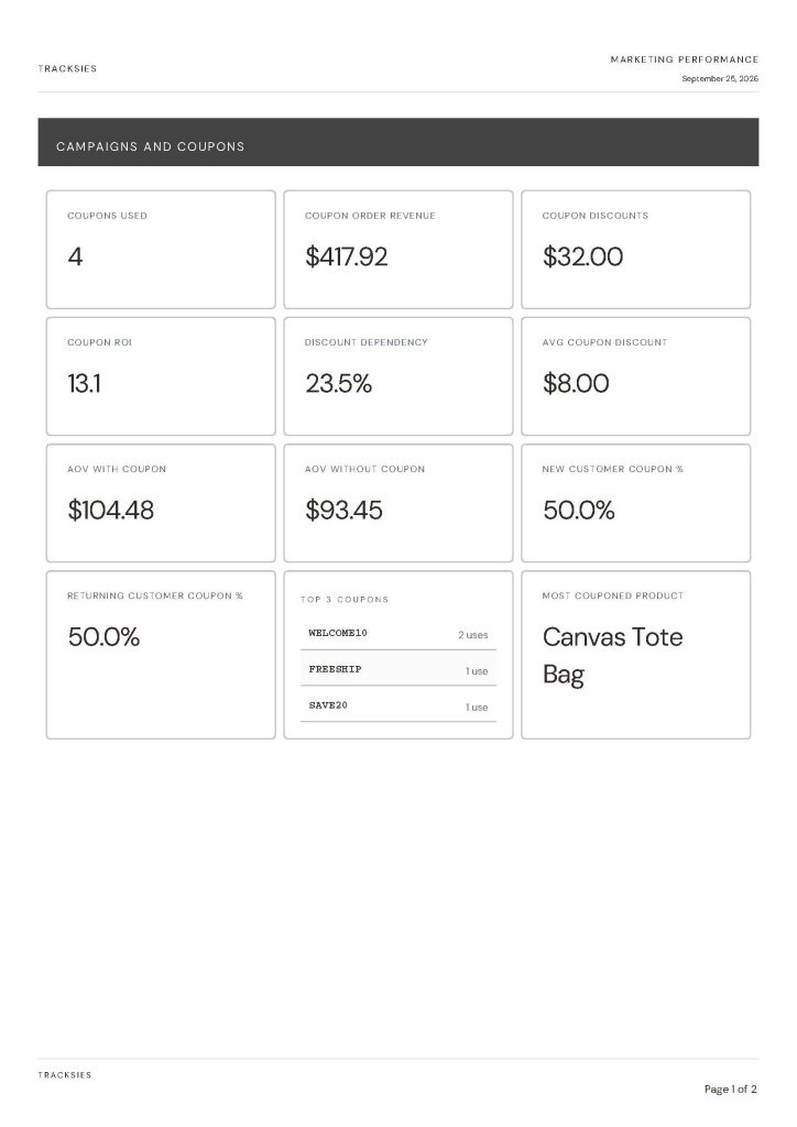 Tracksies marketing performance report showing campaigns and coupons data